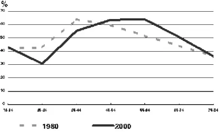 Figur 4. Andel av respektive åldersgrupp som bodde i egnahem 1980 respektive år 2000.