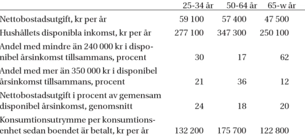 Tabell 6. Skillnader mellan olika åldersgrupper när det gäller ekonomiska förut- förut-sättningar på bostadsmarknaden