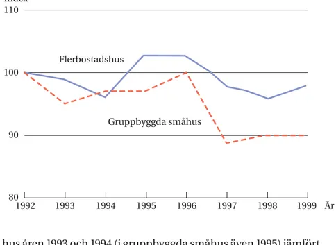 Tabell 6 Index för standardutvecklingen År 1992 1993 1994 1995 1996 1997 1998 1999 Flerbostadshus 100 97 96 103 103 98 96 98 Gruppbyggda småhus 100 95 97 97 100 89 90 90 Genom att jämföra byggnadsprisindex med index för m 2 -prisernas utveckling