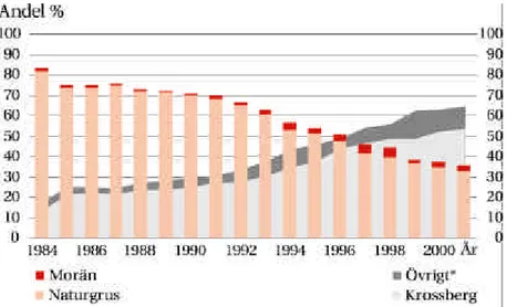 Figur 2. Den procentuella fördelningen av ballastleveranserna på  materialslag 1984–2001