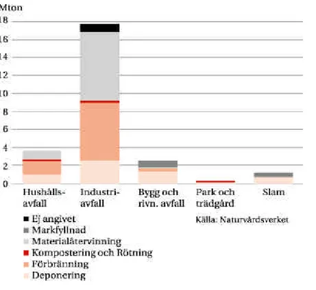 Figur 3. Totala uppkomna avfallsmängder och dess behandling  (1998). Källa: Naturvårdsverket