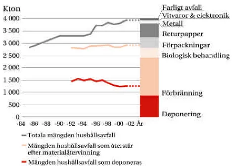 Figur 4. Mängden insamlat hushållsavfall i Sverige, 1985–2001.  Källa: Naturvårdsverket