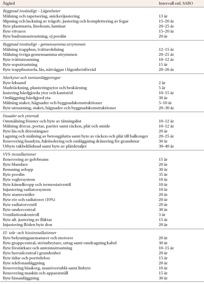 Tabell 1. Åtgärdsintervaller enligt SABO