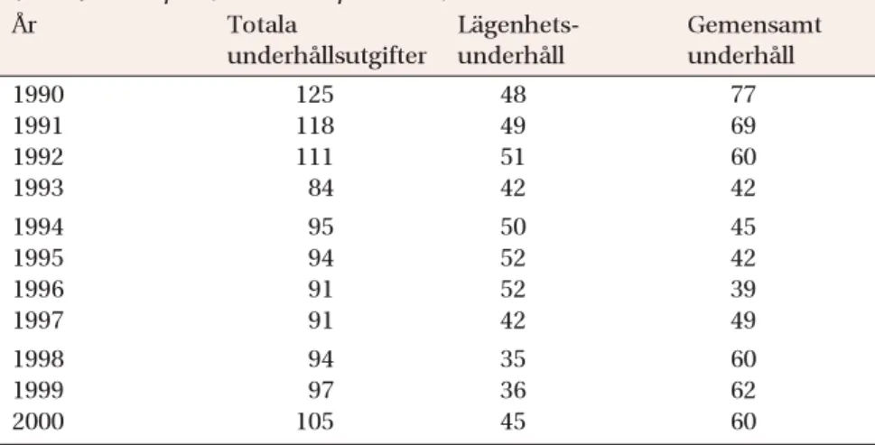 Tabell 4. Underhållsutgifter kr/m 2  BOA i SABO-företagen 1990–2000,