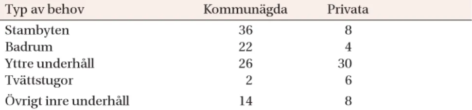 Tabell 8. Bedömd fördelning av underhåll på typ av åtgärdssituation, procent