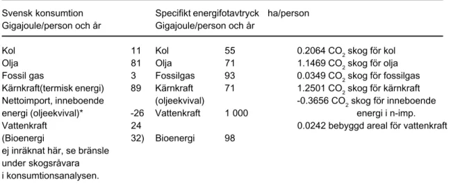 Tabell 2 . Energianvändning i Sverige (1994 års data) och arealbehov för absorption av utsläpp och