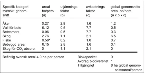 Tabell 4.  Biokapacitet per person i Sverige