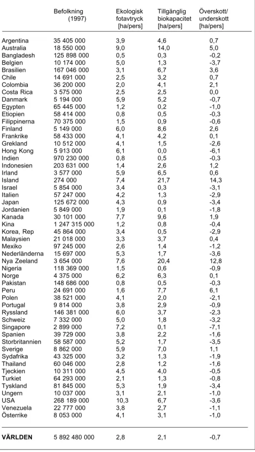Tabell 5.   Befolkning (1997),  ekologiska fotavtryck, tillgänglig biokapacitet (1993 års data)