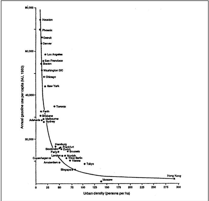 Figur 3. Sambandet mellan bensinförbrukning och densitet i 31 större städer i världen år 1980