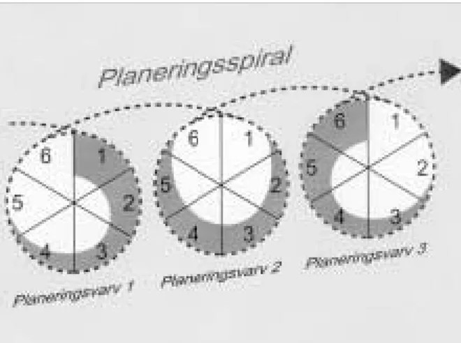 Figur 5.  Det cykliska planeringssättet illustrerat med tre planeringsvarv.