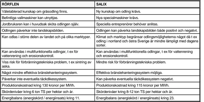 Tabell 1.  Jämförelse mellan odling av rörflen och Salix.