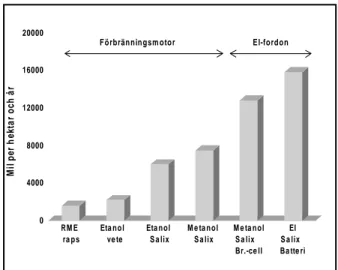 Figur 9.  Reduktion av koldioxid när ett hektar Salix används för olika energiändamål och ersätter olika fossila bränslen