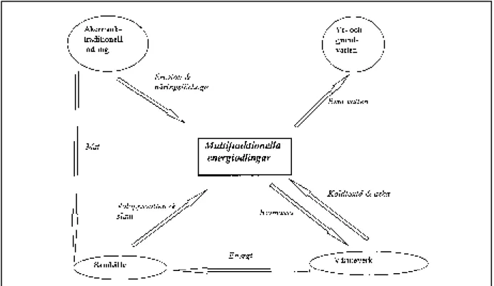 Figur 11 . Exempel på hur multifunktionella energiodlingar kan generera olika miljönyttor.