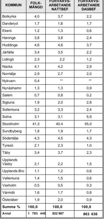 Tabell 1. Procentuell fördelning av folkmängd, för- för-värvsarbetande nattbefolkning* och  förvärvsarbe-tande dagbefolkning* (arbetsplatser) 1997 Källor: Statistik om Stockholms län 5:1998, 5:1999