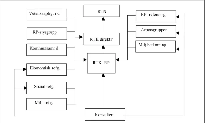 Figur 6. Regionplanearbetets organisation.