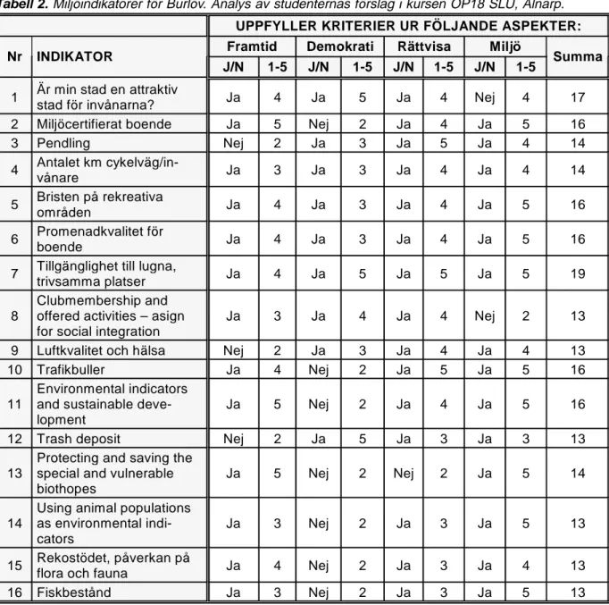 Tabell 2.  Miljöindikatorer för Burlöv. Analys av studenternas förslag i kursen ÖP18 SLU, Alnarp
