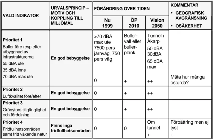 Tabell 3.  PICABUE, Burlöv: komplettering, utvärdering och urval av indikatorer. PICABUE-gruppens vision.