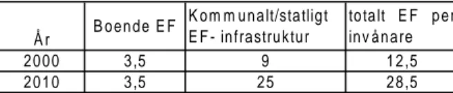 Tabell 4.  EF utveckling per person inom Burlövs kommun år 2000 och år 2010.