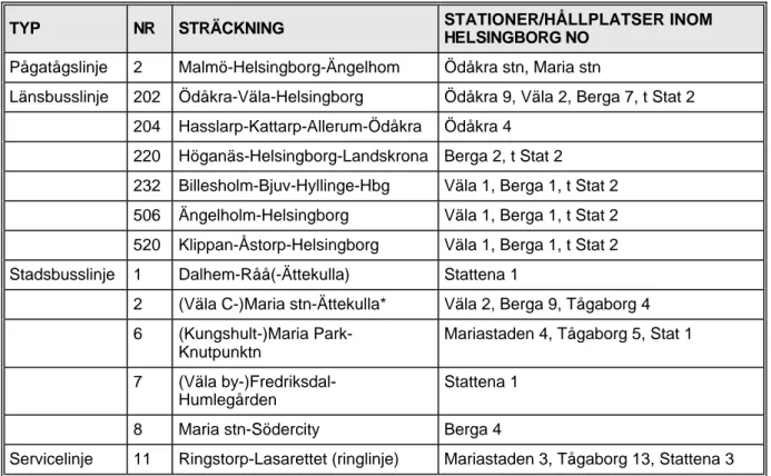Tabell 3. Kollektivtrafiknätet omfattar följande Pågatågslinjer och busslinjer.