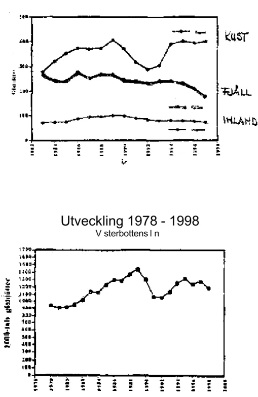 Figur 6 Turismens utveckling