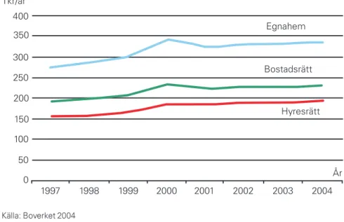 Figur 8. Genomsnittlig disponibel inkomst i olika upplåtelseformer 1997–2001 samt prognos till 2004