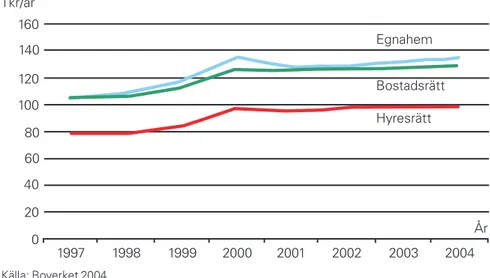 Figur 9. Hushållens konsumtionsutrymme per konsumtionsenhet sedan boendet är betalt 1997–2001 samt prognos till 2004