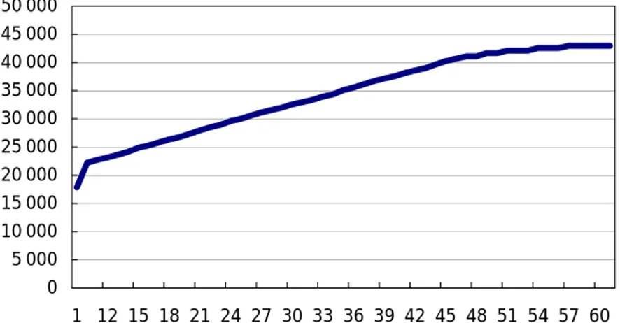 Fig 3.1   Standardpoängens relation till ökad fastighetsskatt i  Danderyds kommun, värdeområde 0162012 