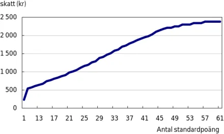 Fig 3.2  Standardpoängens relation till ökad fastighetsskatt i  Ragunda kommun, värdeområde 2303900 