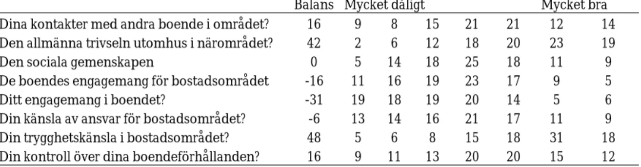 Tabell 5. Hyresgästers inställning till hur man tycker att det är i sitt  bostadsområde