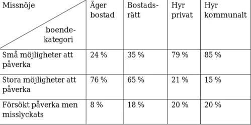 Tabell 6. Missnöje med sitt boende utifrån möjligheter att påverka  boendet, olika boendekategorier, Torleif Petersson 1997 
