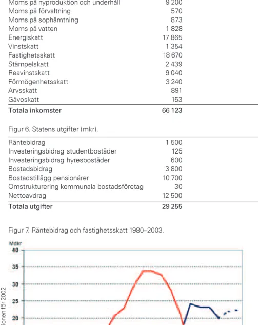 Figur 5. Statens inkomster (mkr).