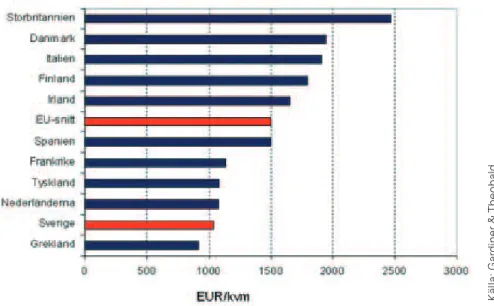 Figur 8. Entreprenadkostnad (hög) för flerbostadshus inom EU 2001.
