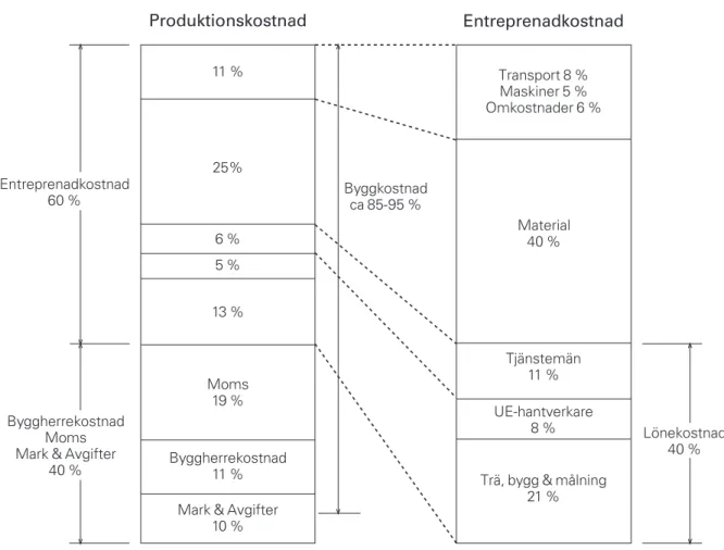 Figur 1. Produktionskostnad – Entreprenadkostnad.