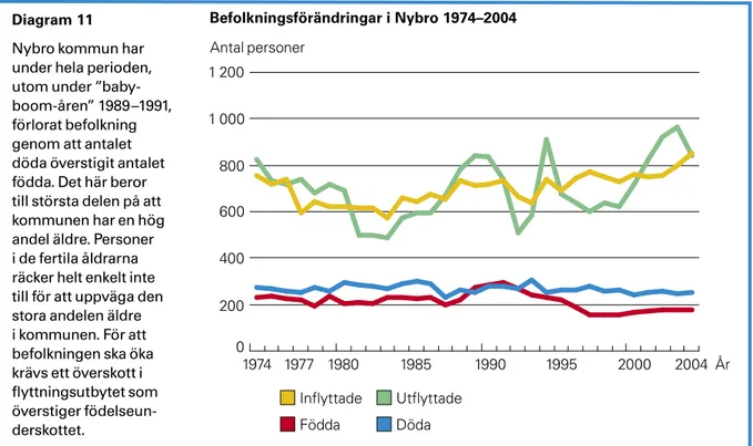 Diagram 11 Nybro kommun har  under hela perioden,  utom under  ”baby-boom-åren” 1989–1991,  förlorat befolkning  genom att antalet  döda överstigit antalet  födda