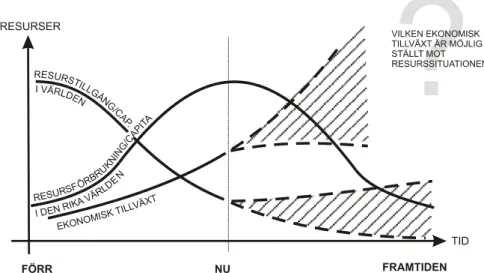 Figur 1. Idéskiss av hur resursförbrukningen förändrats över tiden, vilket har  medfört en minskad resursbas