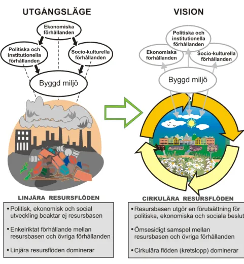 Figur 2. En vision av hur vi bör gå från en situation där resursbasen överutnytt- överutnytt-jas och de linjära resursflödena dominerar till en situation där resursbasen  bil-dar förutsättning för politiska, ekonomiska och sociala beslut, och de cirkulära 