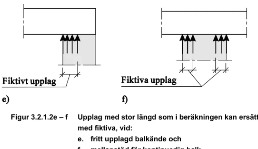 Figur 3.2.1.2e – f Upplag med stor längd som i beräkningen kan ersättas  med fiktiva, vid: 