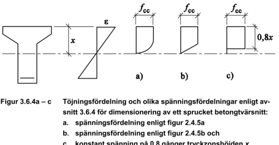 Figur 3.6.4a – c Töjningsfördelning och olika spänningsfördelningar enligt av- av-snitt 3.6.4 för dimensionering av ett sprucket betongtvärav-snitt:  a