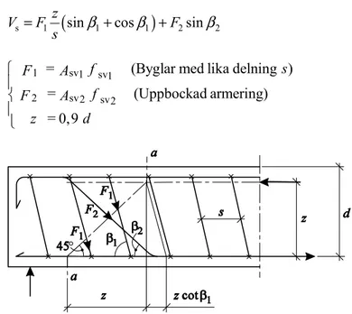 Figur 3.7.4.2  Princip för beräkning av V s  i ett snitt på en balk 