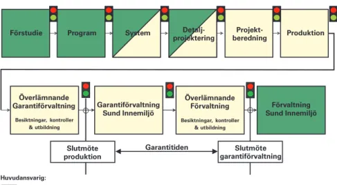 Figur 1. De olika skedena i en byggprocess med garantiförvaltning.
