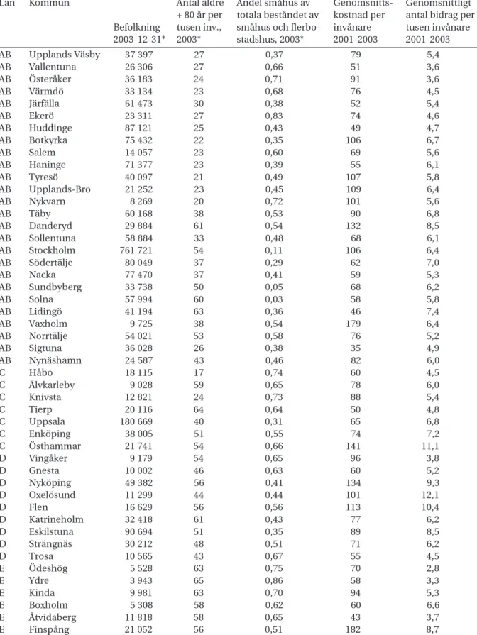 Tabell 12. Genomsnittlig bidragskostnad per invånare 2001–2003 och genomsnittligt antal bidrag per tusen invånare 2001–2003.