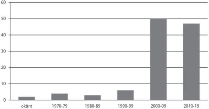 Figur 1 Antal nya beslutsprocesser som automatiserats per decennium 1970–2019. 