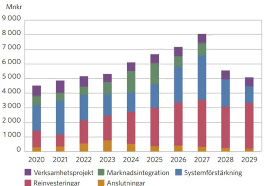 Figur 2. Investeringsnivåer 2020–2029 fördelat på huvudsakliga drivkrafter för nätinvesteringar