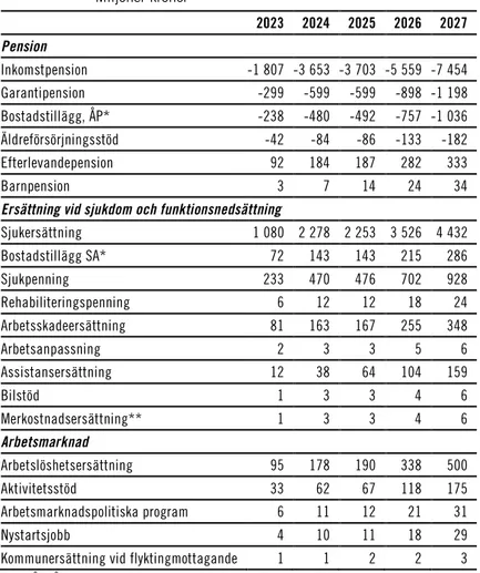 Tabell 3.9  Effekter på ersättningar för socialförsäkringar och  arbetsmarknadsstöd   Miljoner kronor     2023  2024  2025  2026  2027  Pension  Inkomstpension  -1 807  -3 653  -3 703  -5 559  -7 454  Garantipension  -299  -599  -599  -898  -1 198  Bostads