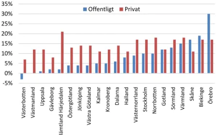 Figur 3  Prisavvikelse per region och vårdgivartyp, år 2019 