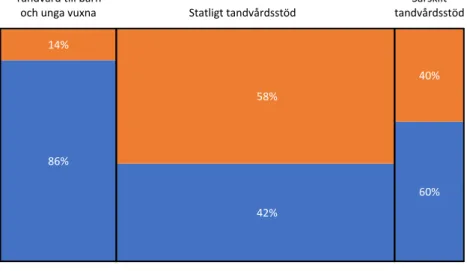 Figur 5  Fördelning av marknaden mellan privat och offentlig 