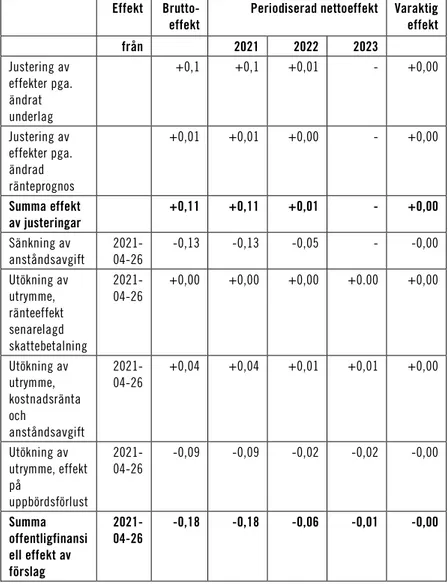 Tabell 1 Effekter av justeringar och offentligfinansiella effekter av förslag,  miljarder kronor 