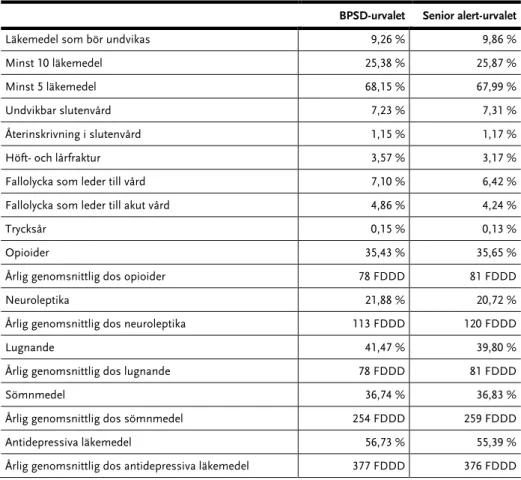 Tabell A1 Andel med olika vårdkvalitetsutfall samt genomsnittligt årlig expedierad dygnsdos 