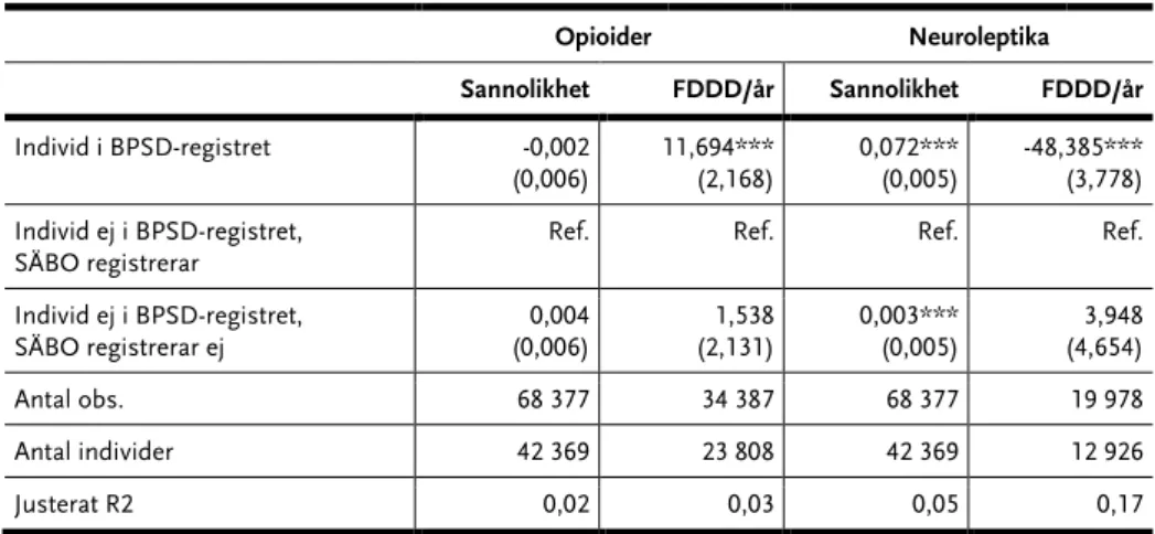 Tabell A3a Registrering i BPSD-registret och sannolikheten att förskrivas opioider eller 