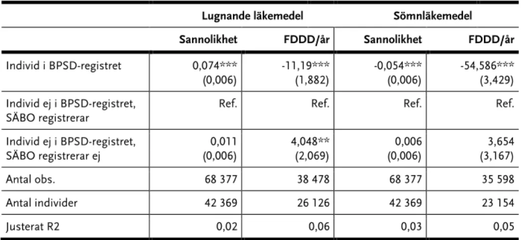 Tabell A4a Registrering i BPSD-registret och sannolikheten att förskrivas lugnande läkemedel 